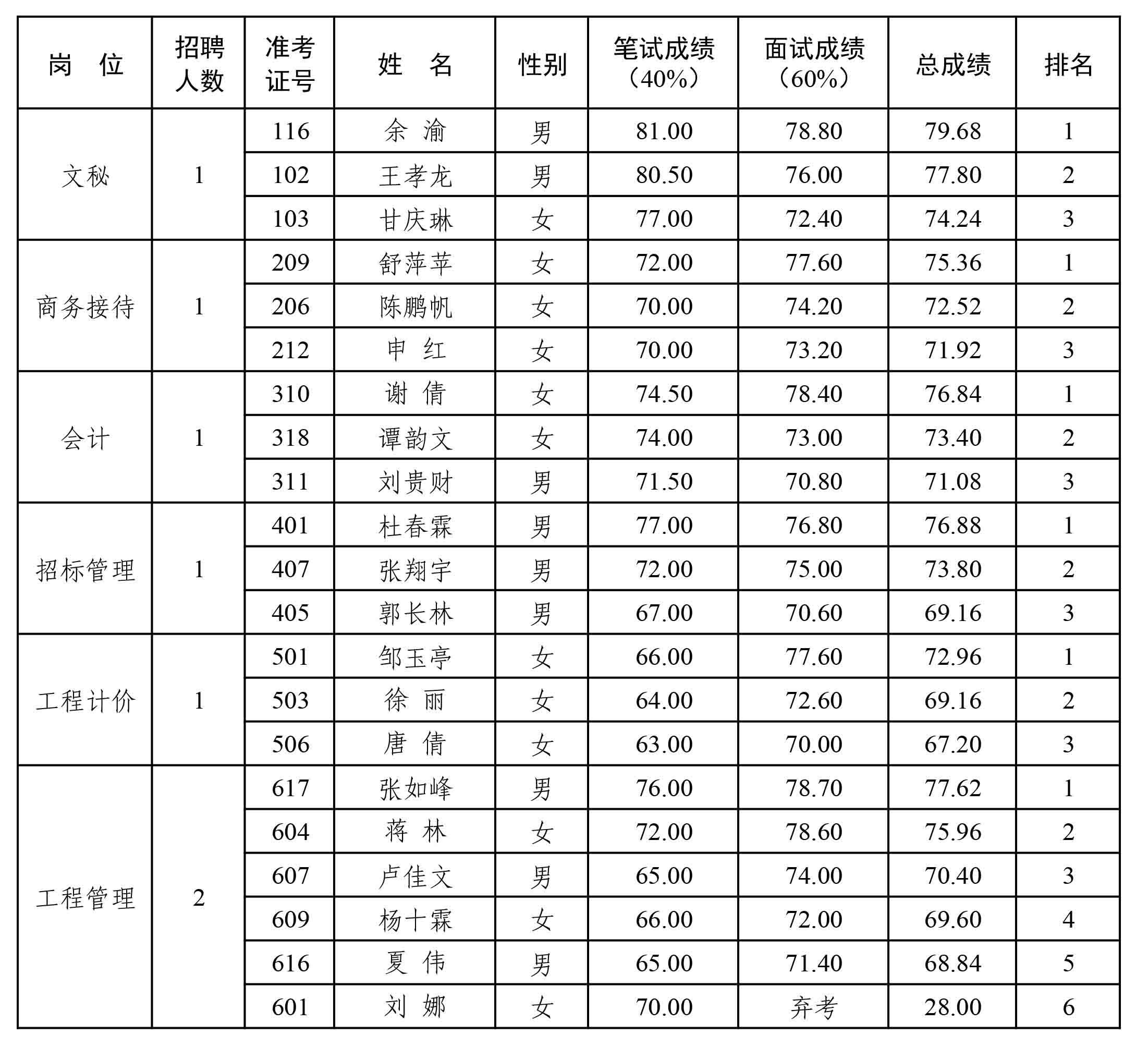 遂星公司2022年度公開招聘工作人員總成績和排名公示